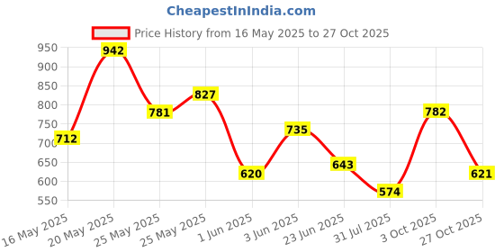 flipkart.com roadster Men Self Design Round Neck Green Sweater roadster Price History Graph from 16 May 2025 to 27 Oct 2025