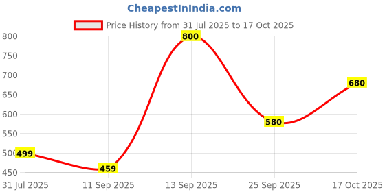 flipkart.com roadster Men Self Design Round Neck Green Sweater roadster Price History Graph from 31 Jul 2025 to 17 Oct 2025