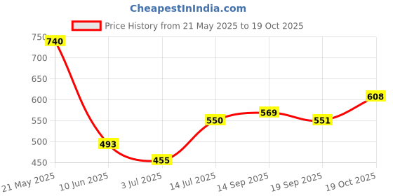 flipkart.com roadster Men Self Design Round Neck Green Sweater roadster Price History Graph from 21 May 2025 to 19 Oct 2025