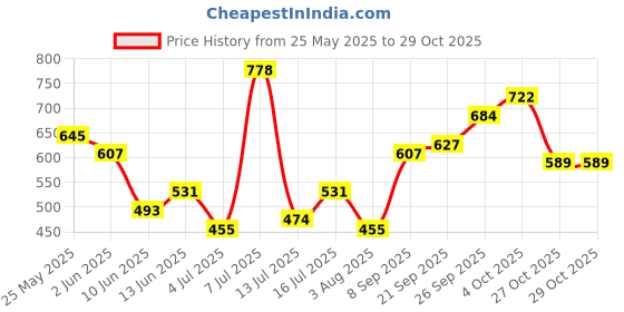 flipkart.com roadster Men Self Design Round Neck Green Sweater roadster Price History Graph from 25 May 2025 to 29 Oct 2025