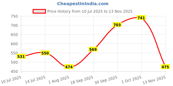 flipkart.com roadster Men Self Design Round Neck Green Sweater roadster Price History Graph from 10 Jul 2025 to 13 Nov 2025