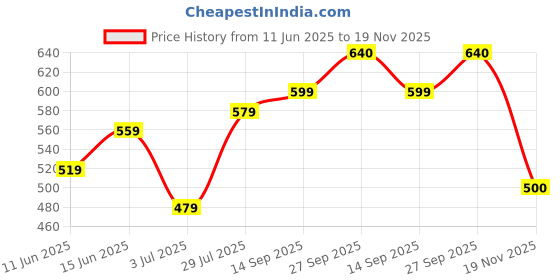 flipkart.com roadster Men Self Design Round Neck Green Sweater roadster Price History Graph from 11 Jun 2025 to 19 Nov 2025