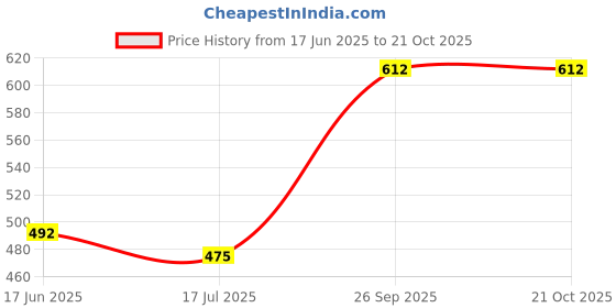 flipkart.com roadster Men Self Design Round Neck Green Sweater roadster Price History Graph from 17 Jun 2025 to 19 Oct 2025