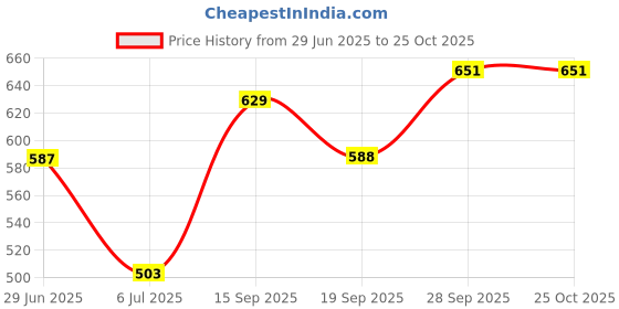 flipkart.com roadster Men Self Design Round Neck Green Sweater roadster Price History Graph from 29 Jun 2025 to 25 Oct 2025