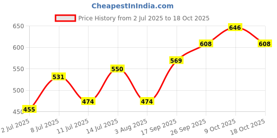 flipkart.com roadster Men Self Design Round Neck Green Sweater roadster Price History Graph from 2 Jul 2025 to 18 Oct 2025