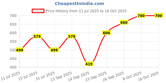flipkart.com roadster Men Self Design Round Neck Green Sweater roadster Price History Graph from 11 Jul 2025 to 15 Oct 2025