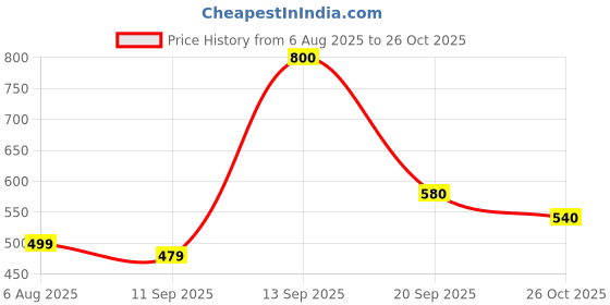 flipkart.com roadster Men Self Design Round Neck Green Sweater roadster Price History Graph from 6 Aug 2025 to 26 Oct 2025