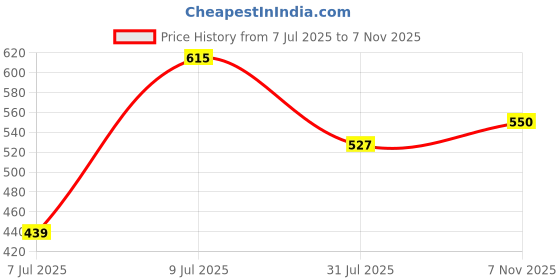 flipkart.com roadster Men Self Design Round Neck Green Sweater roadster Price History Graph from 7 Jul 2025 to 7 Nov 2025