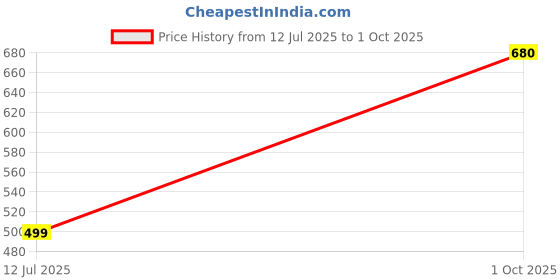 flipkart.com roadster Men Self Design Round Neck Green Sweater roadster Price History Graph from 12 Jul 2025 to 1 Oct 2025