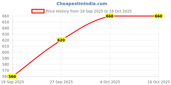 flipkart.com roadster Men Self Design Round Neck Green Sweater roadster Price History Graph from 19 Sep 2025 to 16 Oct 2025