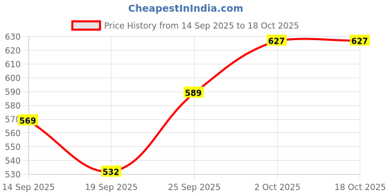 flipkart.com roadster Men Self Design Round Neck Green Sweater roadster Price History Graph from 14 Sep 2025 to 18 Oct 2025