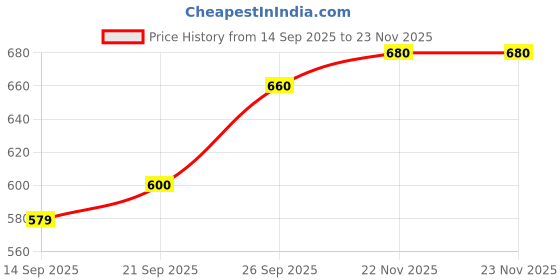 flipkart.com roadster Men Self Design Round Neck Grey, Black Sweater roadster Price History Graph from 14 Sep 2025 to 23 Nov 2025