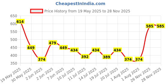flipkart.com roadster Men Self Design Round Neck Grey Sweater roadster Price History Graph from 19 May 2025 to 27 Nov 2025