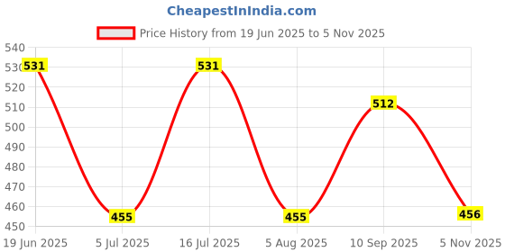 flipkart.com roadster Men Self Design Round Neck Grey Sweater roadster Price History Graph from 19 Jun 2025 to 5 Nov 2025