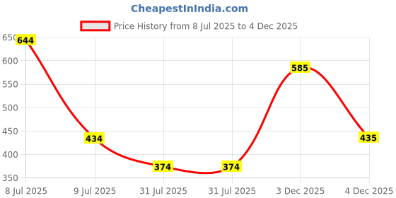 flipkart.com roadster Men Self Design Round Neck Grey Sweater roadster Price History Graph from 8 Jul 2025 to 4 Dec 2025