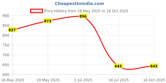 flipkart.com roadster Men Self Design Round Neck Pink Sweater roadster Price History Graph from 18 May 2025 to 18 Oct 2025
