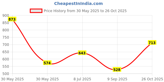 flipkart.com roadster Men Self Design Round Neck Pink Sweater roadster Price History Graph from 30 May 2025 to 26 Oct 2025