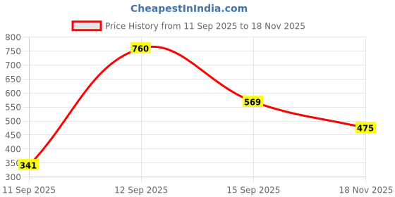 flipkart.com roadster Men Self Design Round Neck Purple Sweater roadster Price History Graph from 11 Sep 2025 to 18 Nov 2025