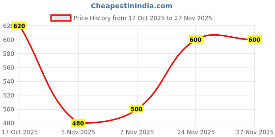 flipkart.com roadster Men Self Design Round Neck Red Sweater roadster Price History Graph from 17 Oct 2025 to 27 Nov 2025