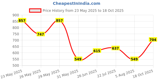flipkart.com roadster Men Self Design Round Neck White Sweater roadster Price History Graph from 23 May 2025 to 18 Oct 2025