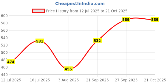 flipkart.com roadster Men Self Design Tailored Jacket roadster Price History Graph from 12 Jul 2025 to 19 Oct 2025
