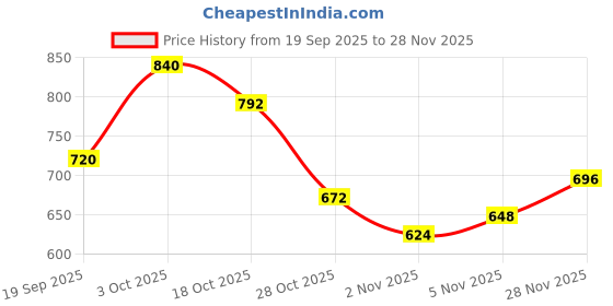 flipkart.com roadster Men Self Design Turtle Neck Beige Sweater roadster Price History Graph from 19 Sep 2025 to 28 Nov 2025