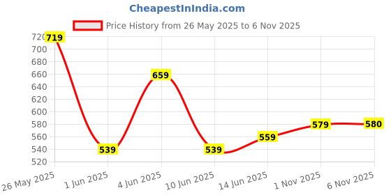 flipkart.com roadster Men Self Design Turtle Neck Brown Sweater roadster Price History Graph from 26 May 2025 to 6 Nov 2025