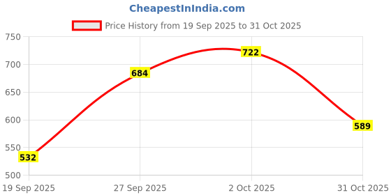 flipkart.com roadster Men Self Design Turtle Neck Brown Sweater roadster Price History Graph from 19 Sep 2025 to 31 Oct 2025