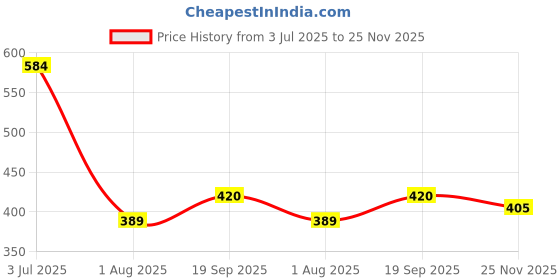 flipkart.com roadster Men Self Design Turtle Neck Green Sweater roadster Price History Graph from 3 Jul 2025 to 25 Nov 2025