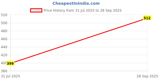 flipkart.com roadster Men Self Design V Neck Grey Sweater roadster Price History Graph from 31 Jul 2025 to 28 Sep 2025