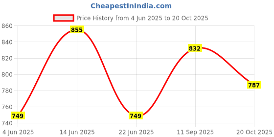 flipkart.com roadster Men Slides roadster Price History Graph from 4 Jun 2025 to 20 Oct 2025