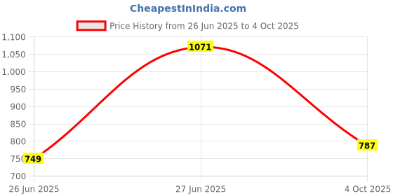 flipkart.com roadster Men Slides roadster Price History Graph from 26 Jun 2025 to 4 Oct 2025