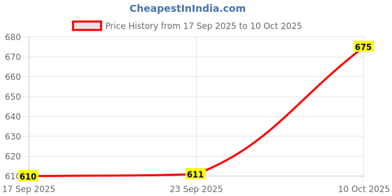 flipkart.com roadster Men Slim Fit Black Cotton Blend Trousers roadster Price History Graph from 17 Sep 2025 to 10 Oct 2025