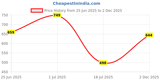 flipkart.com roadster Men Slim Fit Grey Cotton Blend Trousers roadster Price History Graph from 25 Jun 2025 to 2 Dec 2025