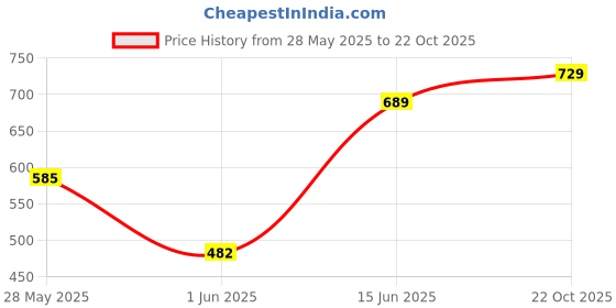 flipkart.com roadster Men Slim Fit Solid Casual Shirt roadster Price History Graph from 28 May 2025 to 22 Oct 2025