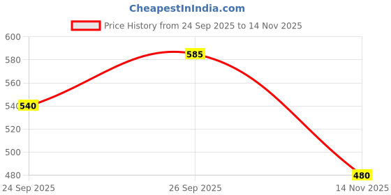 flipkart.com roadster Men Slim Mid Rise Blue Jeans roadster Price History Graph from 24 Sep 2025 to 14 Nov 2025