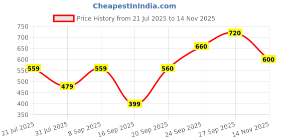 flipkart.com roadster Men Solid Blue Sweater roadster Price History Graph from 21 Jul 2025 to 14 Nov 2025