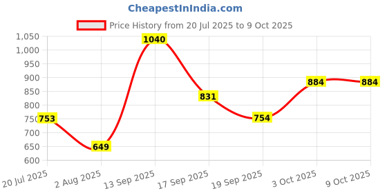 flipkart.com roadster Men Solid Bomber Jacket roadster Price History Graph from 20 Jul 2025 to 9 Oct 2025