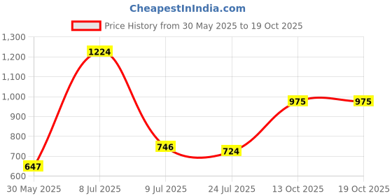 flipkart.com roadster Men Solid Bomber Jacket roadster Price History Graph from 30 May 2025 to 18 Oct 2025