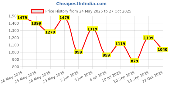 flipkart.com roadster Men Solid Bomber Jacket roadster Price History Graph from 24 May 2025 to 27 Oct 2025