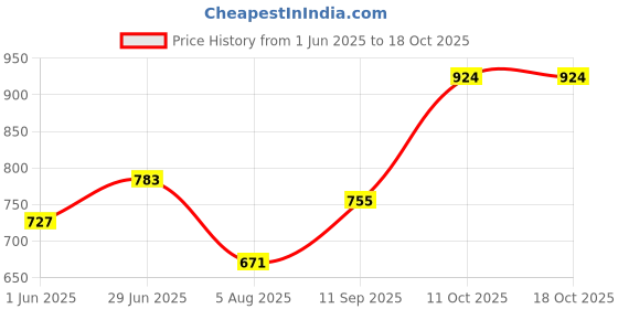 flipkart.com roadster Men Solid Bomber Jacket roadster Price History Graph from 1 Jun 2025 to 18 Oct 2025