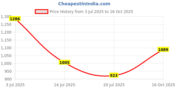 flipkart.com roadster Men Solid Bomber Jacket roadster Price History Graph from 3 Jul 2025 to 16 Oct 2025