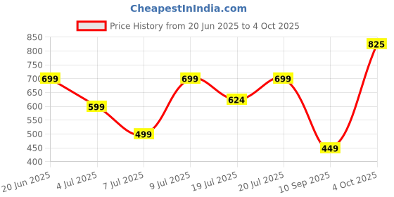 flipkart.com roadster Men Solid Bomber Jacket roadster Price History Graph from 20 Jun 2025 to 4 Oct 2025