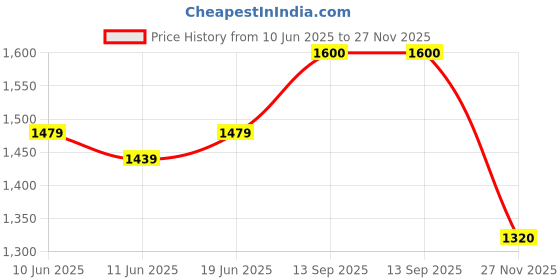 flipkart.com roadster Men Solid Bomber Jacket roadster Price History Graph from 10 Jun 2025 to 27 Nov 2025