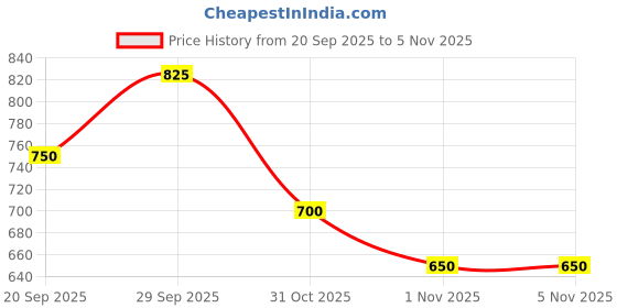 flipkart.com roadster Men Solid Bomber Jacket roadster Price History Graph from 20 Sep 2025 to 5 Nov 2025
