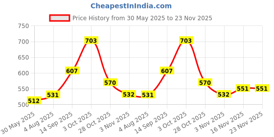 flipkart.com roadster Men Solid Brown Sweater roadster Price History Graph from 30 May 2025 to 22 Nov 2025