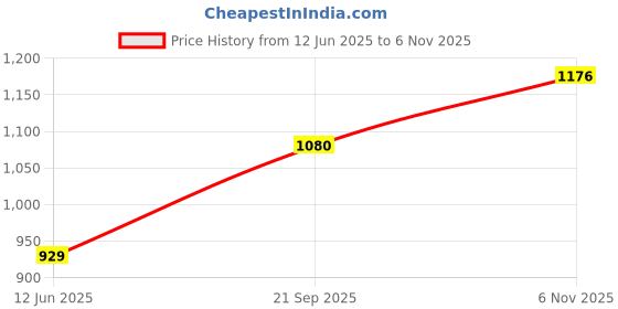 flipkart.com roadster Men Solid Casual Jacket roadster Price History Graph from 12 Jun 2025 to 6 Nov 2025