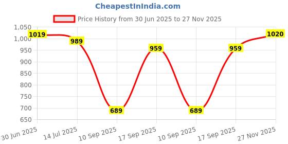 flipkart.com roadster Men Solid Casual Jacket roadster Price History Graph from 30 Jun 2025 to 27 Nov 2025