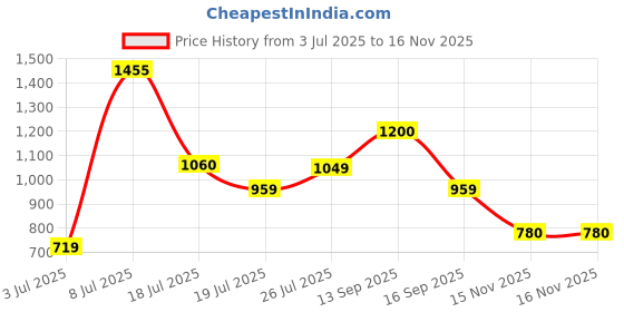 flipkart.com roadster Men Solid Casual Jacket roadster Price History Graph from 3 Jul 2025 to 16 Nov 2025