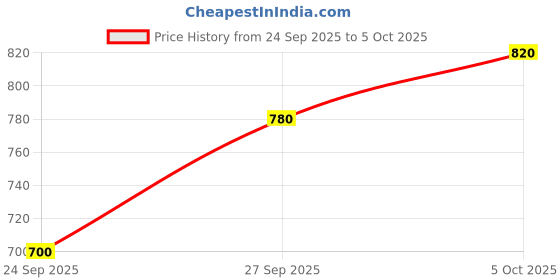 flipkart.com roadster Men Solid Casual Jacket roadster Price History Graph from 24 Sep 2025 to 5 Oct 2025